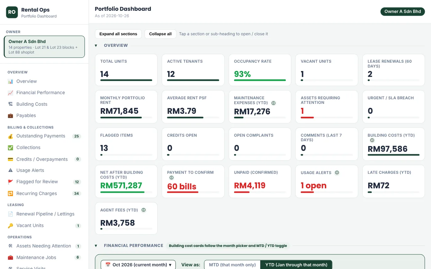 PRMS dashboard with fictional data: overview KPIs, financial performance and outstanding payments